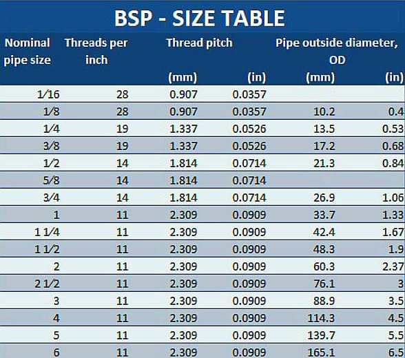 BSP thread size table